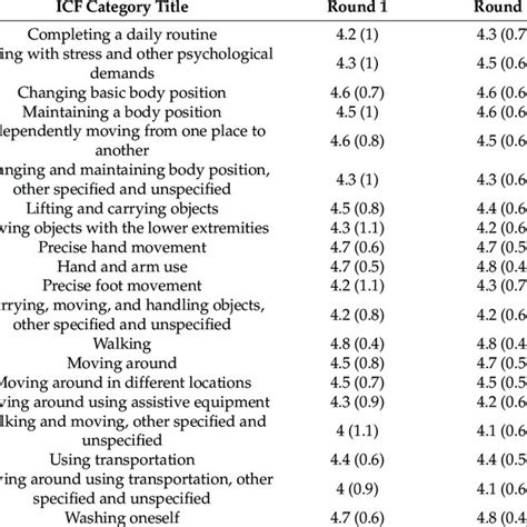 Image result for International Classification of Functioning Scoring