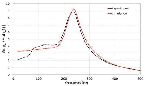 Experimental Methods for Measuring the Viscous Friction Coefficient in ...