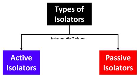 Image result for Isolator Tutorial