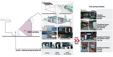 Impacts of Micro-Scale Built Environment Features on Tourists’ Walking ...
