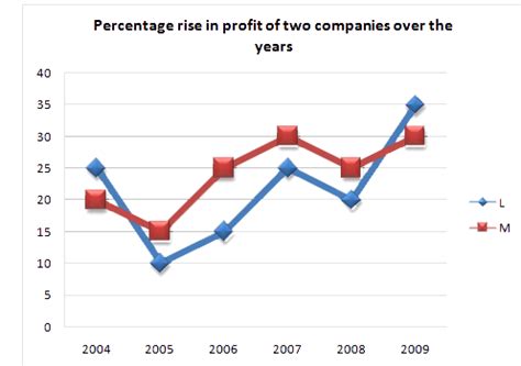 Image result for Data Interpretation Line Graph Questions