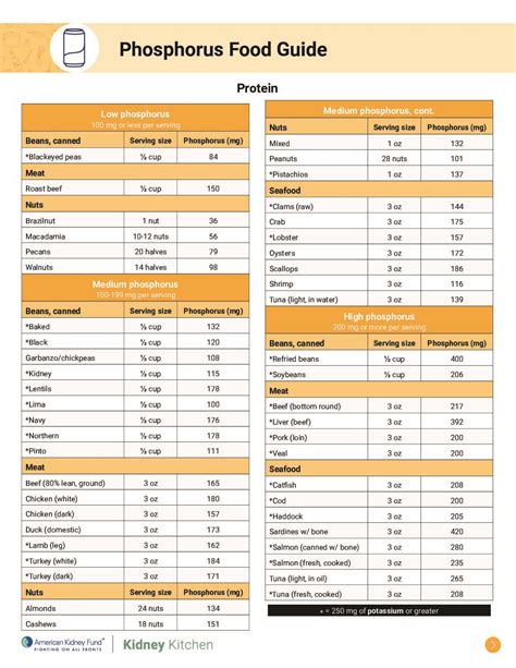 Phosphorus food guide - Kidney Kitchen