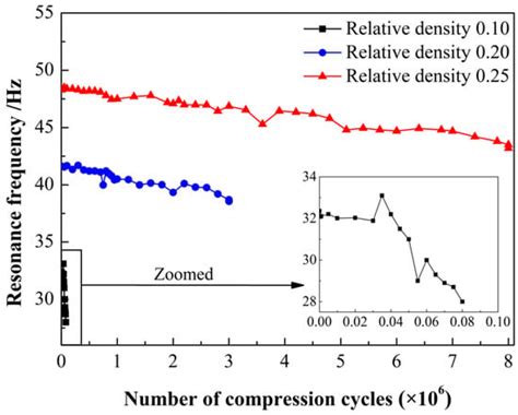 Mechanical Property Degradation of Entangled Metallic Wire Materials ...