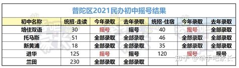 2023年上海一贯制民办学校直升摇号中签率汇总！最低38% - 知乎