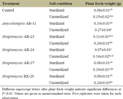 Rhizospheres of Rubus ellipticus and Ageratina riparia from Meghalaya ...