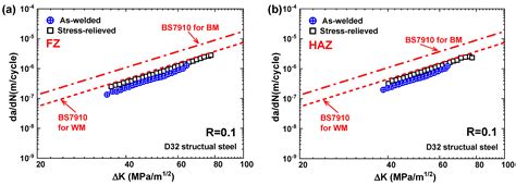 Fatigue Crack Growth Behavior of Different Zones in an Overmatched ...