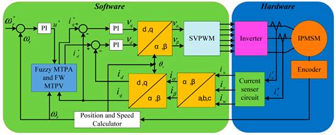 Operational Improvement of Interior Permanent Magnet Synchronous Motor ...