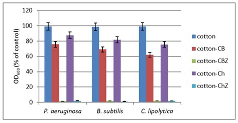 Antimicrobial Properties of Chitosan-Modified Cotton Fabric Treated ...