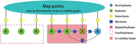 Monocular Visual-Inertial SLAM: Continuous Preintegration and Reliable ...