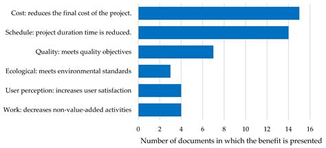 Benefits and Difficulties of the Implementation of Lean Construction in ...
