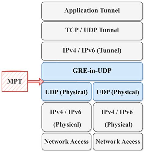Performance Analysis of MPT-GRE Multipath Networks Under Out-of-Order ...