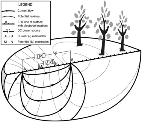 Monitoring Soil Moisture Dynamics Using Electrical Resistivity ...