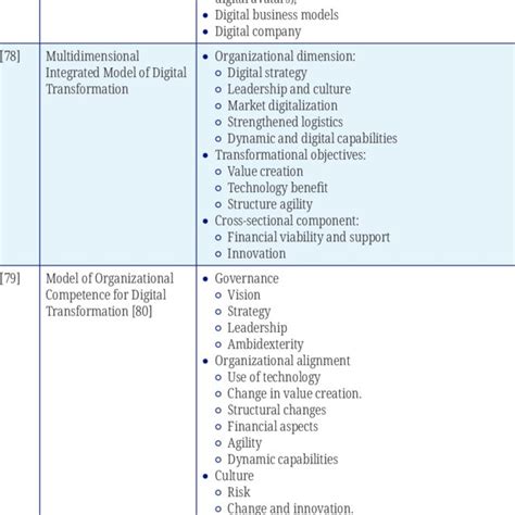Image result for Digital Transformation Business Model