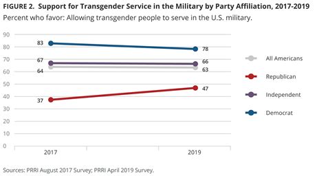 America’s Growing Support for Transgender Rights - PRRI