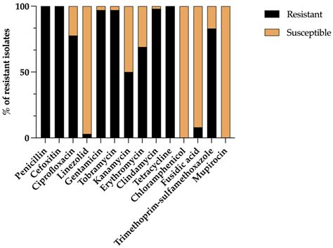 Resistome, Virulome, and Clonal Variation in Methicillin-Resistant ...