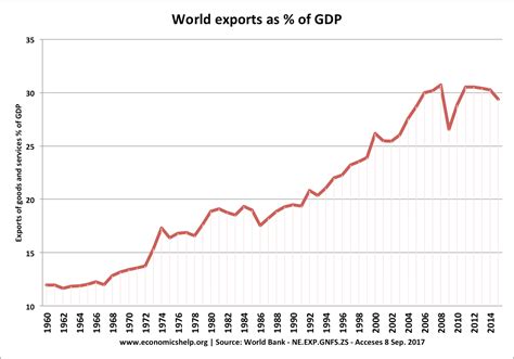International Trade Economic Growth