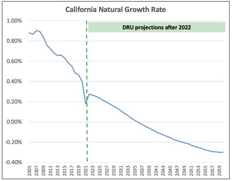 Sacramento (DRU) projections for the Bay Area are still much too high