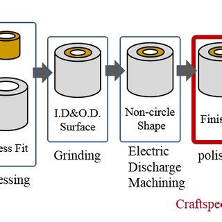 Image result for Tee S Forging Process