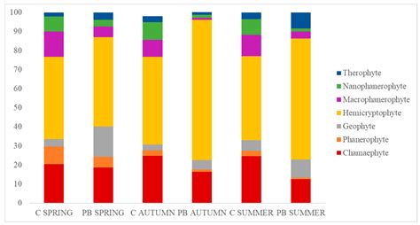 Short-Term Effects of Prescribed Burn Seasonality on the Understory in ...