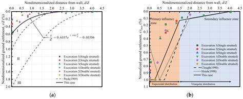 Experimental Investigation on Deformation Characteristics of Strutted U ...