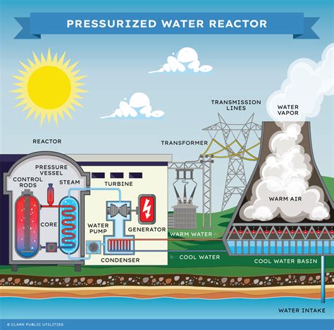 Nuclear Energy Education - How Does A Nuclear Power Plant Work? - Clark Public Utilities PowerZone