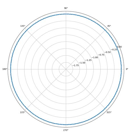Python Polar Module 的图像结果