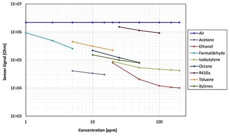Chemiresistive Gas Monitoring | DigiKey