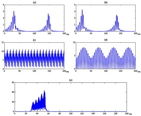 Instantaneous Disturbance Index for Power Distribution Networks