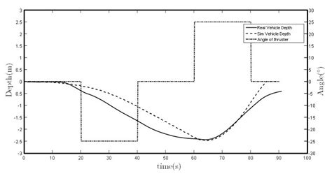 New Vectorial Propulsion System and Trajectory Control Designs for ...