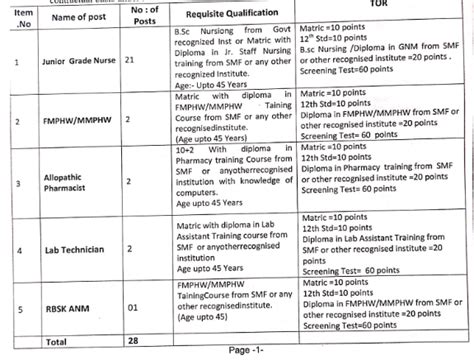 Recruitment of various post in Office of the Chief Medical Officer ...