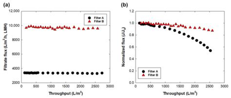 Membranes | Special Issue : Bioprocessing with Membranes: Filtration ...