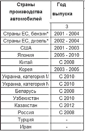 Экологический класс евро 3 стандарт, таблица, требования к топливу ...