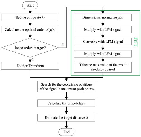 Sliding-Window TD-FrFT Algorithm for High-Precision Ranging of LFM ...