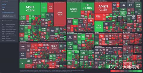 每日一图：美国股市树图 - 知乎