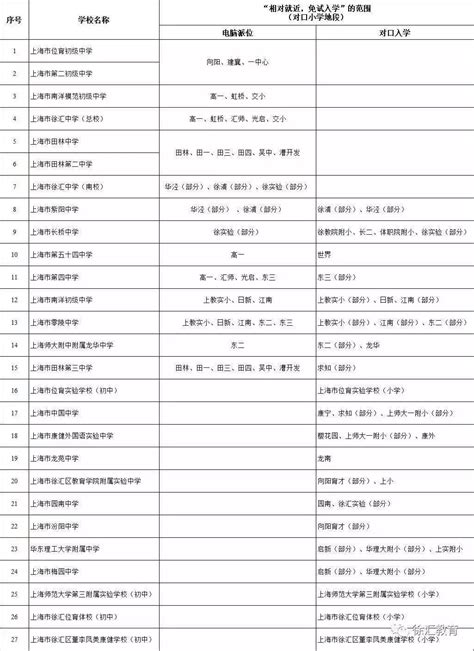 2022年徐汇区公办初中入学对口与派位 - 哔哩哔哩