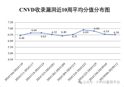 CNVD漏洞周报2025年第2期