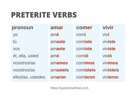 Spanish Preterite Verbs: List of Regular Preterite Verbs - Spanish with ...