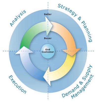 Using the CPFR model for demand forecasting