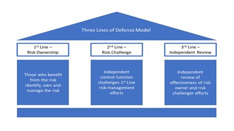 Image result for Three Line of Defence