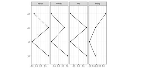 Differential Psychometric Validation of the Brief Scale of Social ...