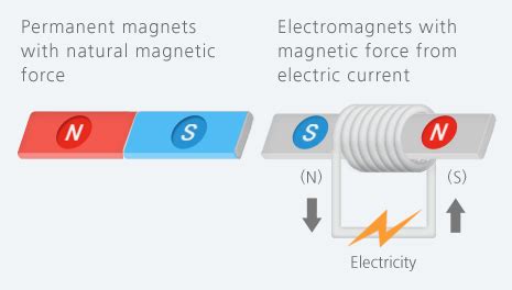 Inverter for Energy Saving | Daikin