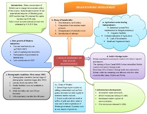 Mind Map for IED-1: Evolution of Indian Economy & Development - Studocu