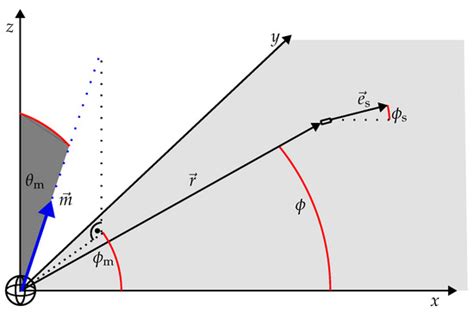 A New Iterative Algorithm for Magnetic Motion Tracking