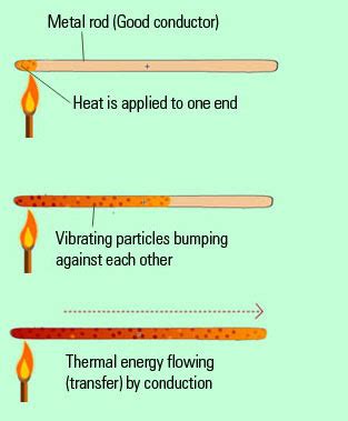 Image result for Conduction Particles