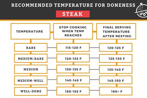 Printable Steak Temp Chart