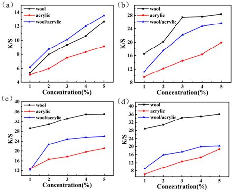 A Feasible Method Applied to One-Bath Process of Wool/Acrylic Blended ...
