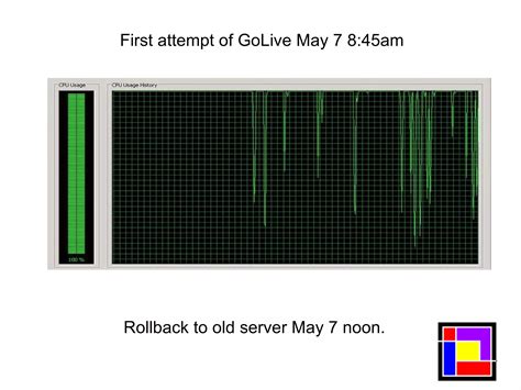 Web Application Load Testing 的图像结果
