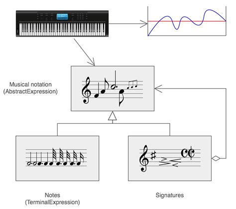 Image result for Interpreter Context Structure Programming