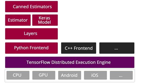 TensorFlow Machine learning 的图像结果
