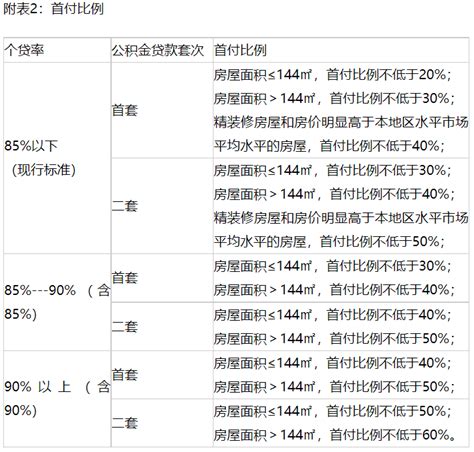 政策缩紧！贵州省直住房公积金调整贷款额度计算公式和二套房首付比例 - 知乎